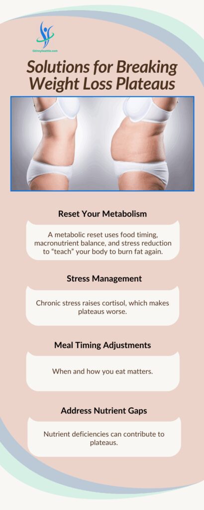 Solutions for Breaking Weight Loss Plateaus